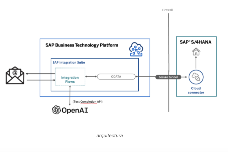 SAP Business One Case Study